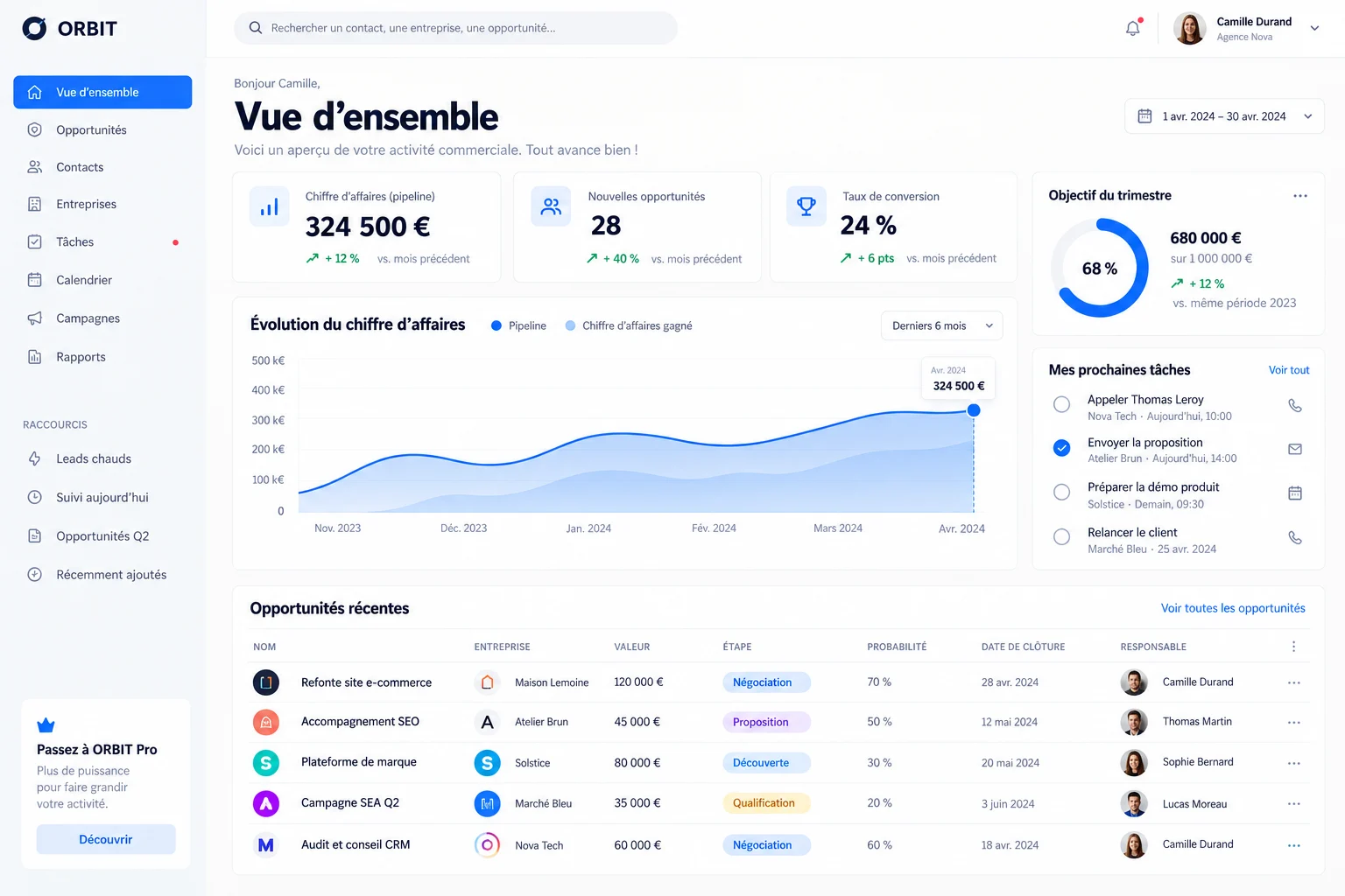 Concept de CRM, tableau de bord commercial et suivi des opportunités